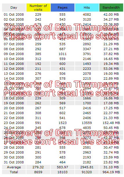 Stats for this blog